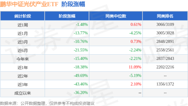 金御优配 一季报点评：鹏华中证光伏产业ETF基金季度涨幅-5.65%