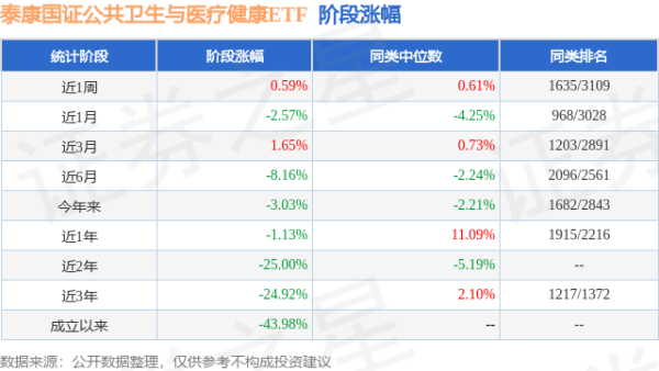 汇盈策略 一季报点评：泰康国证公共卫生与医疗健康ETF基金季度涨幅0.12%
