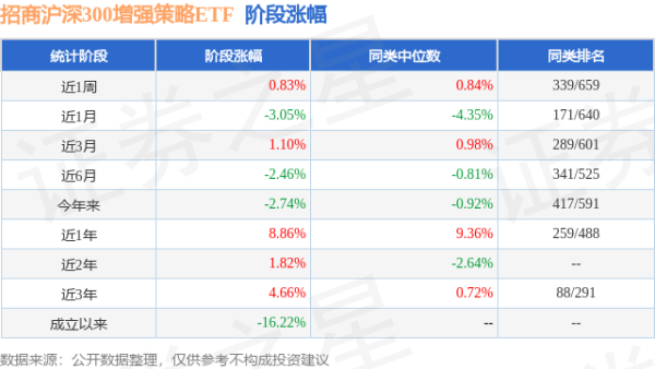 股王配资 一季报点评：招商沪深300增强策略ETF基金季度涨幅-0.01%