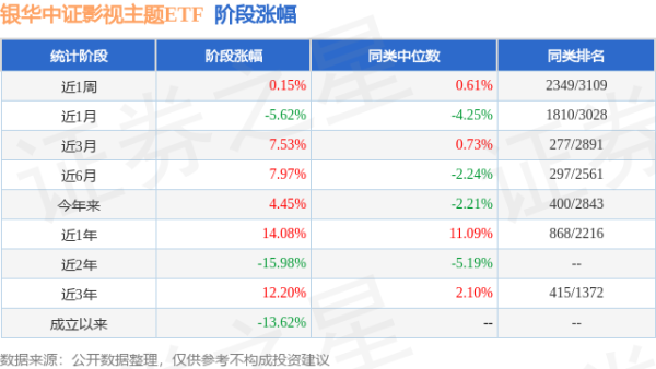 恒正网 一季报点评：银华中证影视主题ETF基金季度涨幅8.55%