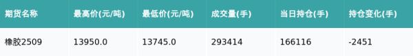 博远策略 橡胶主力合约收涨0.83%